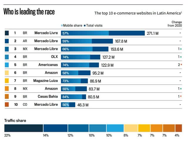 MercadoLibre in LATAM