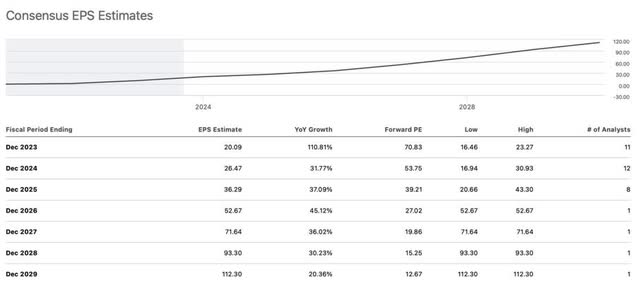 EPS consensus