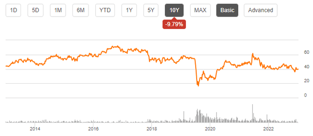 stock price change cedar fair