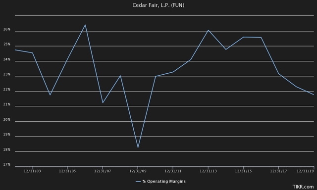 ebit margin history cedar fair