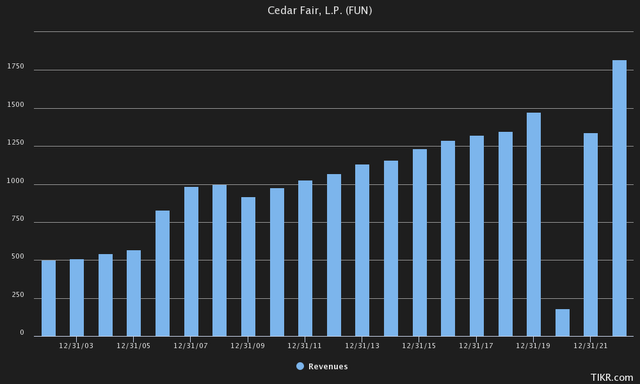 revenue growth cedar fair