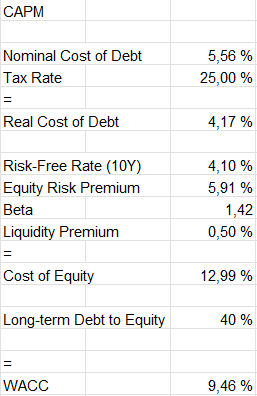 cost of capital cedar