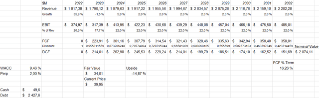 discounted cash flows cedar