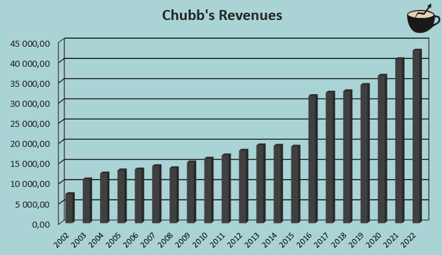 chubb revenue growth