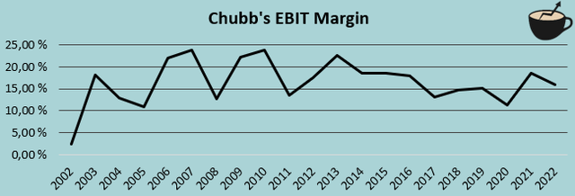 chubb ebit margin history