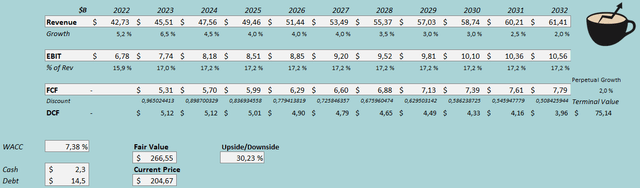 discounted cash flow model