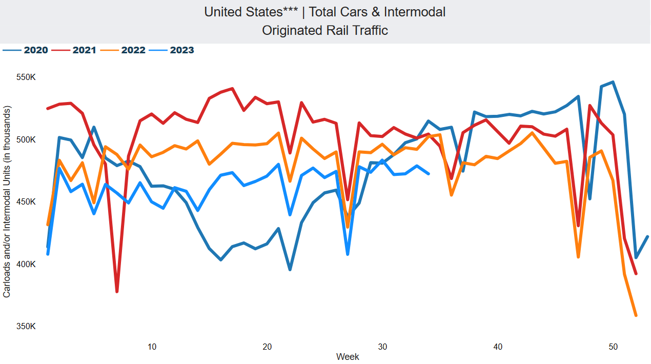 U.S. weekly rail traffic data, CNI stock