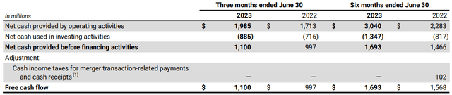 CNI free cash flow, CNI stock