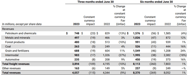 CNI freight revenues, CNI stock