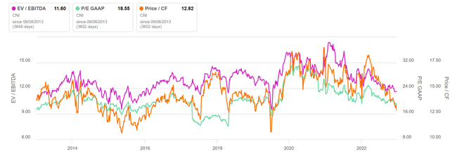 CNI valuation