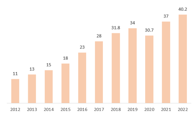 Ulta loyalty members growth