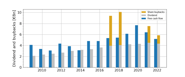 Unilever FCF and shareholder distributions