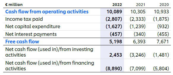 Development of free cash flow, AR22