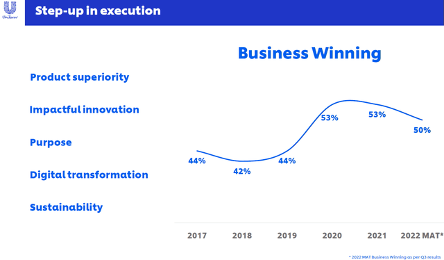 Unilever 5-year history of Business Winning MAT, Unilever Investor Event 2022