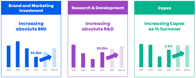 Investments, Unilever Investor Event 2022