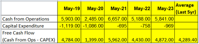 Free Cash Flow