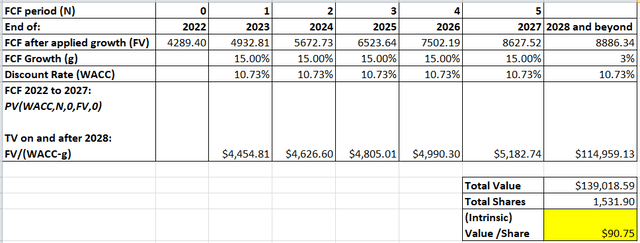 Worst case DCF model