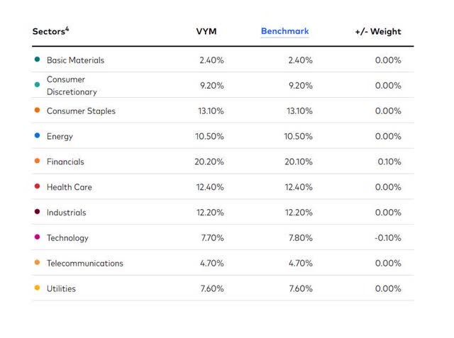 Portfolio Diversification By Sector