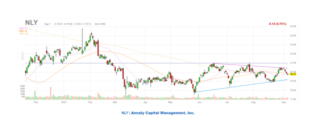 NLY Stock Price