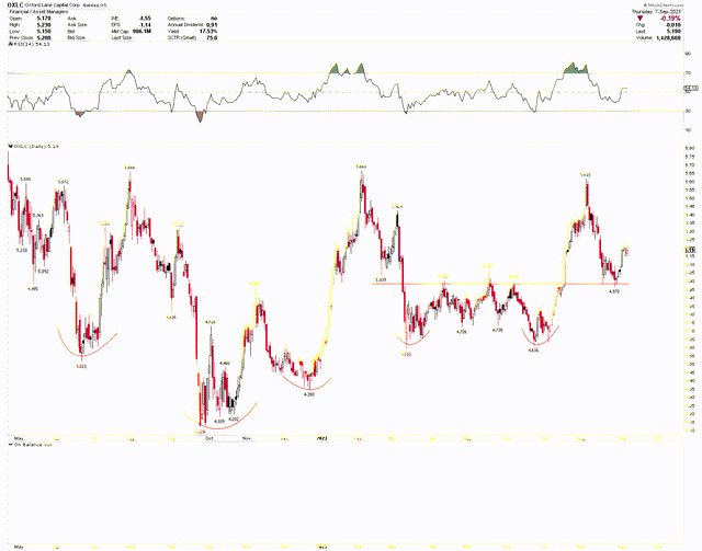 OXLC Daily Chart