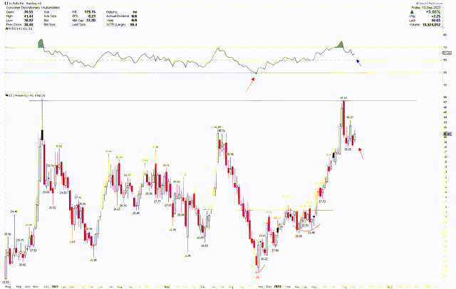 Li Weekly Chart