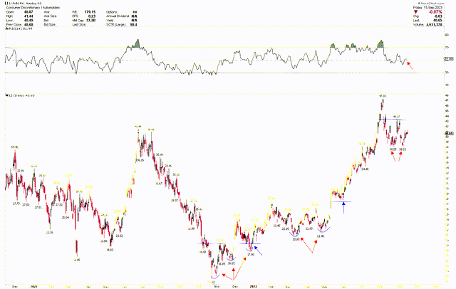 Li Daily Chart