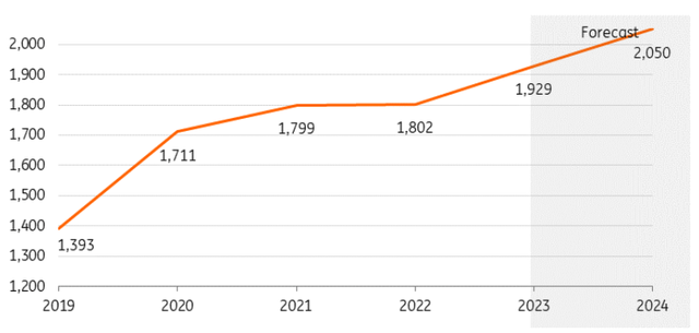 ING forecast