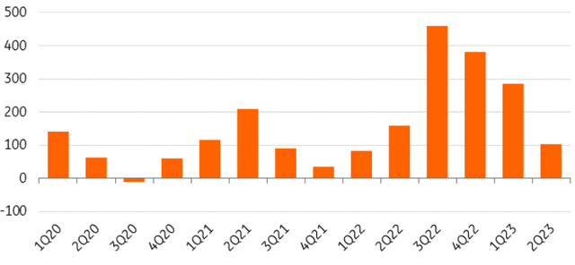 Central banks boost reserves in June