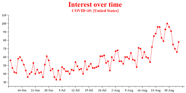 Author's elaboration, based on Google Trends