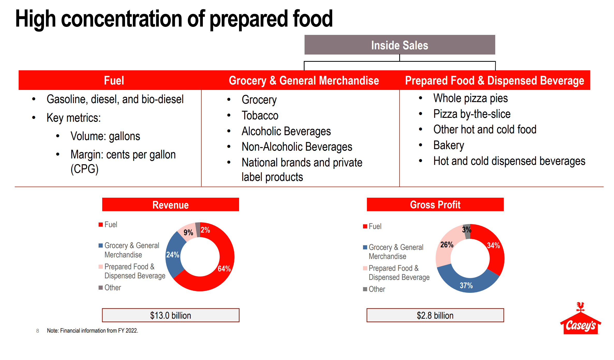 Casey's derive 2/3 of gross profits from inside sales