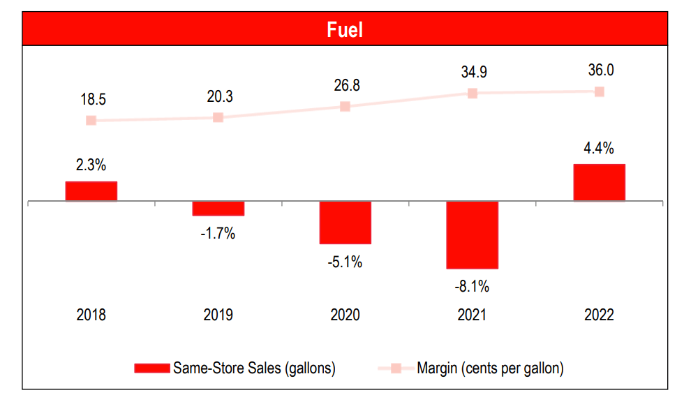 Fuel margins have expanded on tight supply/demand dynamics