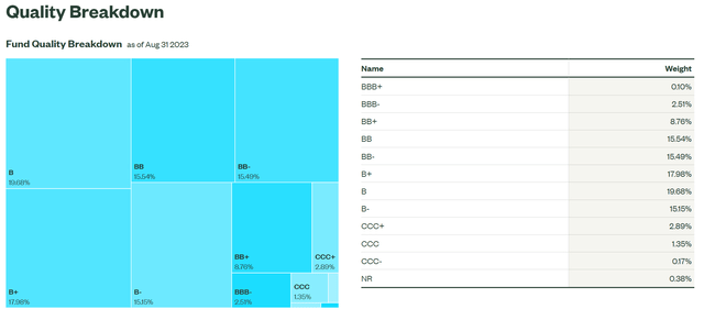 HYBL credit quality allocation