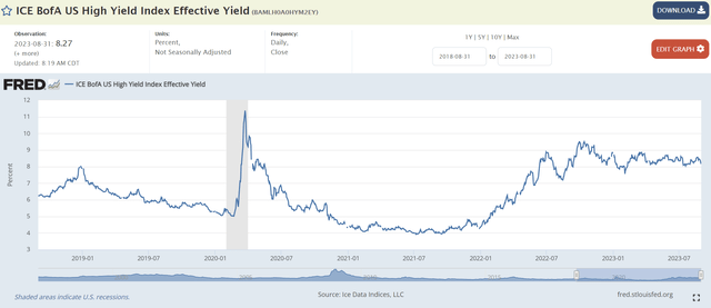 High yield bonds are yielding over 8%