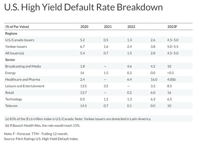 High yield bond defaults are expected to rise