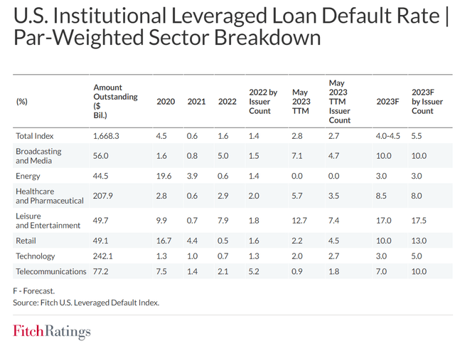 Ditto for leveraged loans