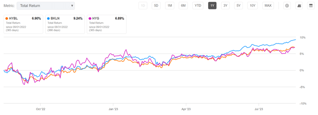 HYBL underperforms BKLN while matching HYG