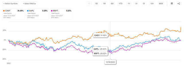 Casey's has outperformed market darlings AAPL and MSFT