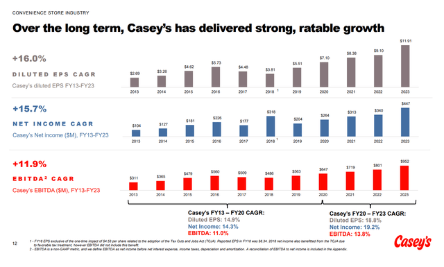 Casey's has delivered consistent earnings growth