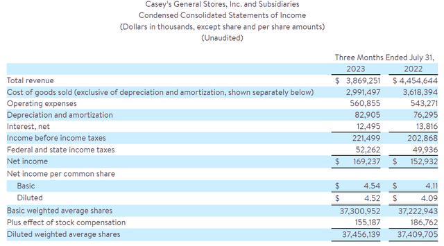 Casey's Q1 FY24 financial results