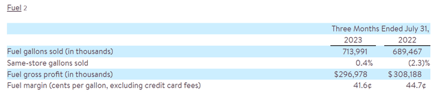 Casey's Fuel margins were strong