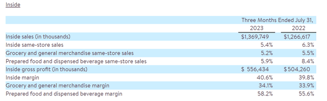 Casey's Inside sales jumped 5.4% YoY