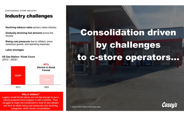 Convenience store industry challenged by changing consumer patterns