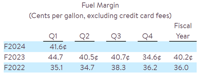 Casey's fuel margins have stayed elevated