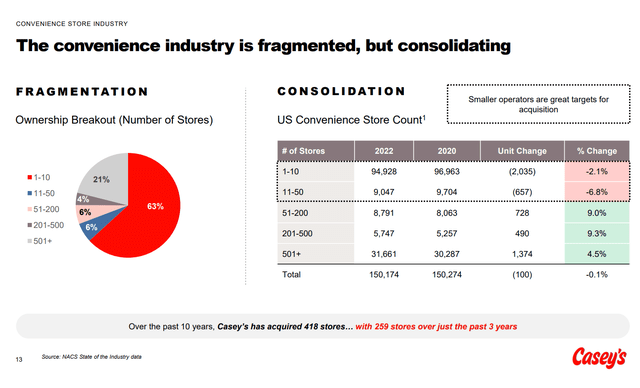 Convenience store industry ripe for consolidation