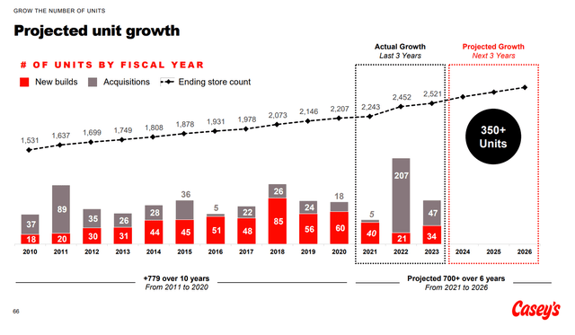 Casey's is guiding to add 350 stores in next 3 years