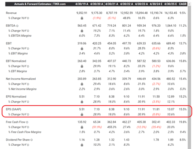 Wall Street estimates call for flat growth in earnings