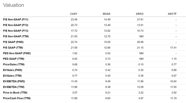 Casey's valuation is elevated compared to convenience store peers