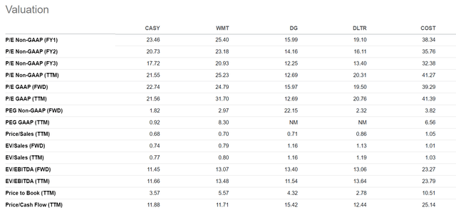 Casey's valuation is more reasonable compared to general merchandisers