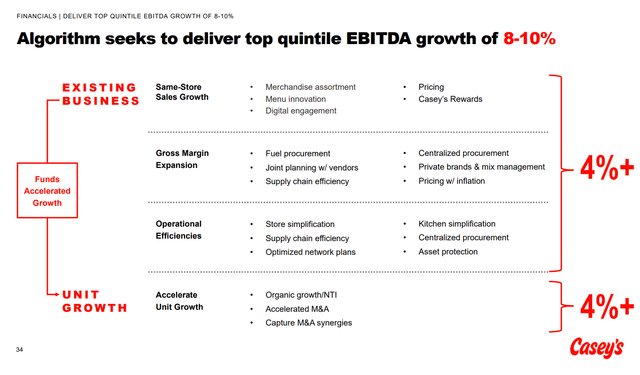 Casey's has an attractive growth algorithm