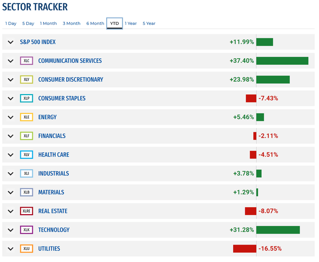 XLU has been worst performing sector in 2023